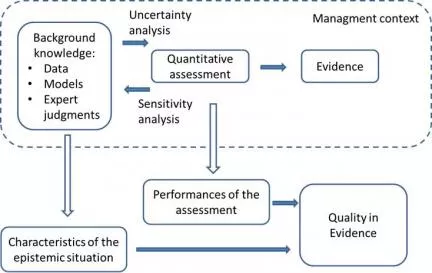 A conceptual model of the methodological framework to integrate quantitative and qualitative uncertainty and evaluate quality in evidence. Graphics.