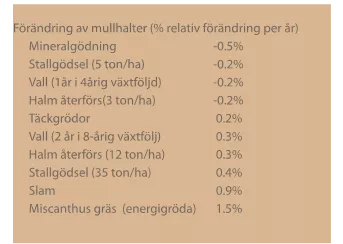 Långtidsförsök i Skåne visar att mullhalten minskar vid växtodling även om halmen återförs till marken. Tabell med siffror.